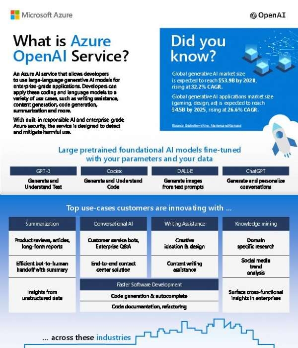 What is Azure OpenAI Service?