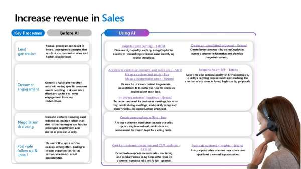 Increase Sales Revenue with Copilot